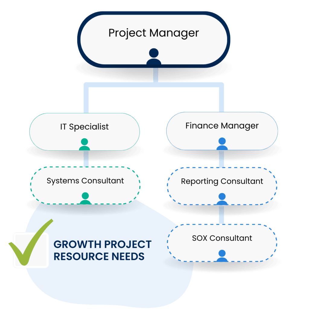 Flexible Resources for Growth Projects